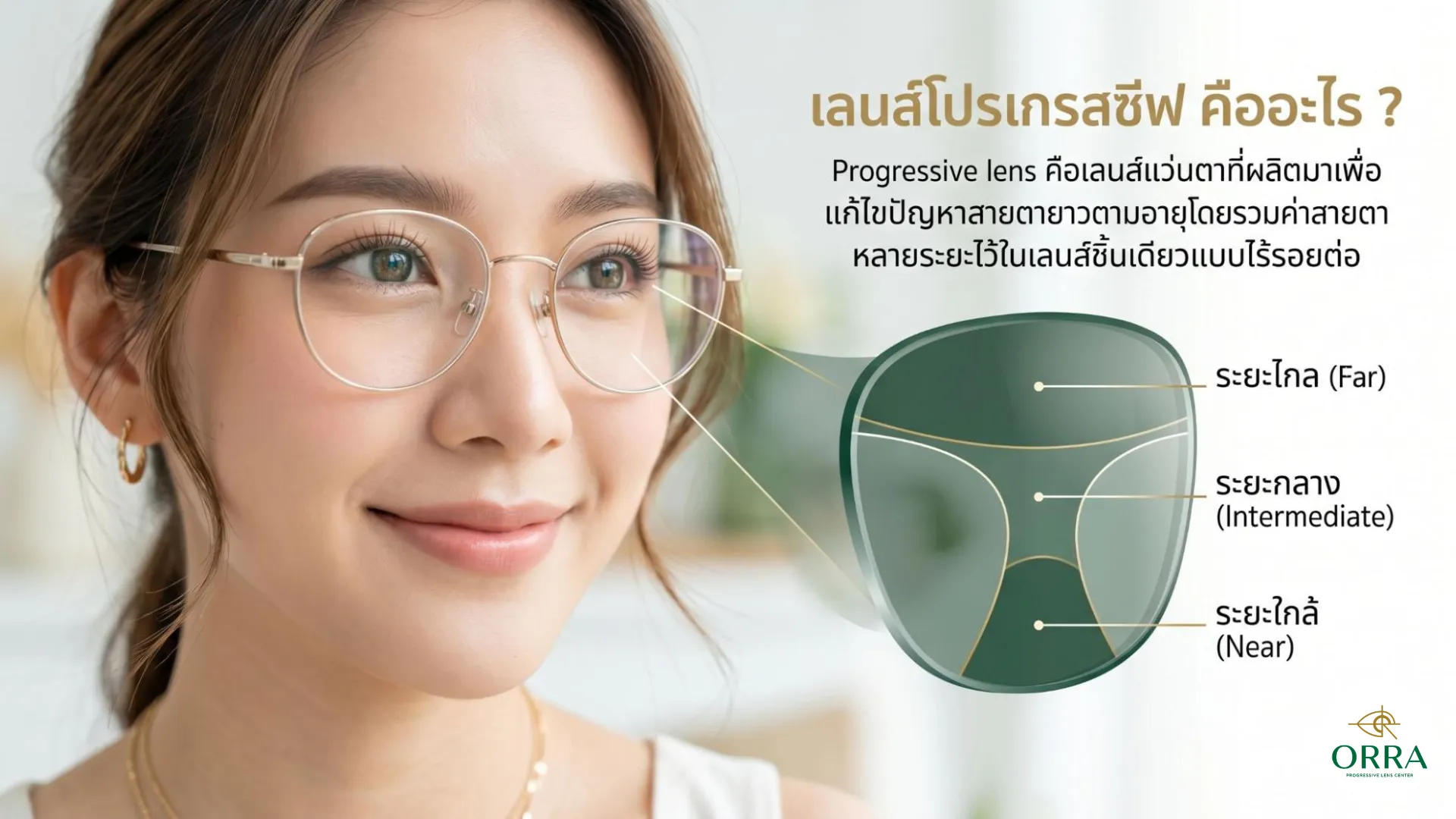 progressive lens explanation diagram แผนผังอธิบายว่าเลนส์โปรเกรสซีฟคืออะไรพร้อมแสดงโครงสร้างระยะการมองเห็นไกล กลาง และใกล้บนแว่นตา