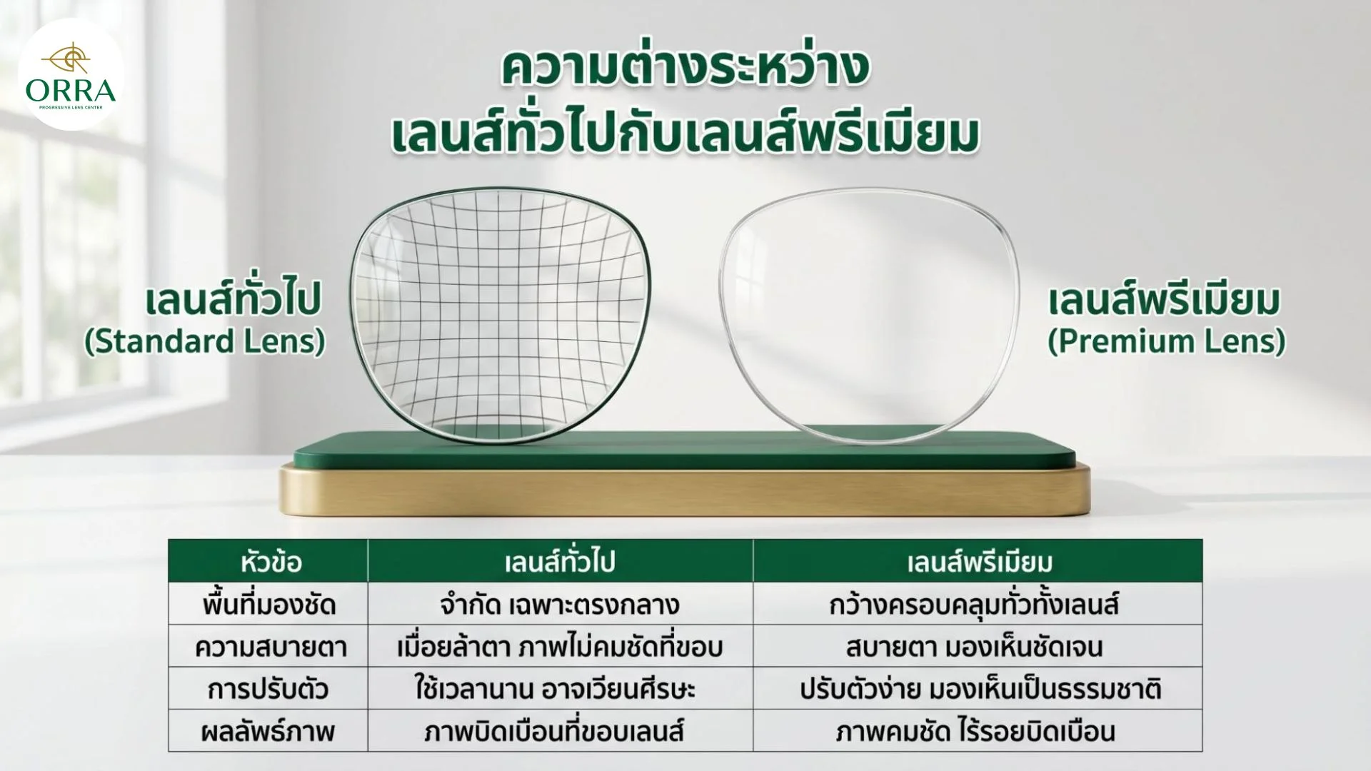 progressive lens comparison standard premium เปรียบเทียบความแตกต่างของคุณภาพระหว่างเลนส์ทั่วไปและเลนส์โปรเกรสซีฟพรีเมียมเพื่อการเลือกใช้งาน