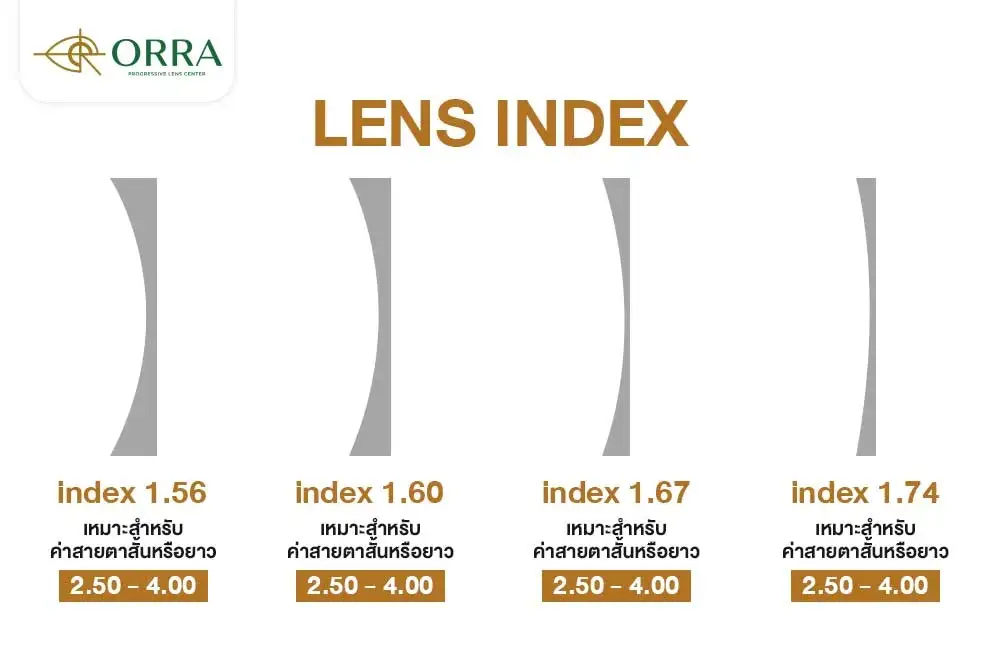 เลนส์ย่อบาง index 1.6 1.67
