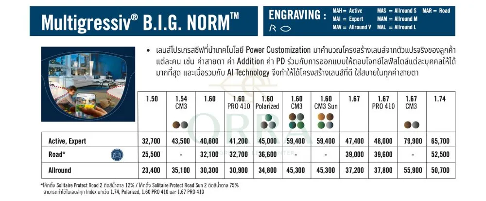 ราคาเลนส์โปรเกรสซีฟ Rodenstock Multigressiv B.I.G. NORM
