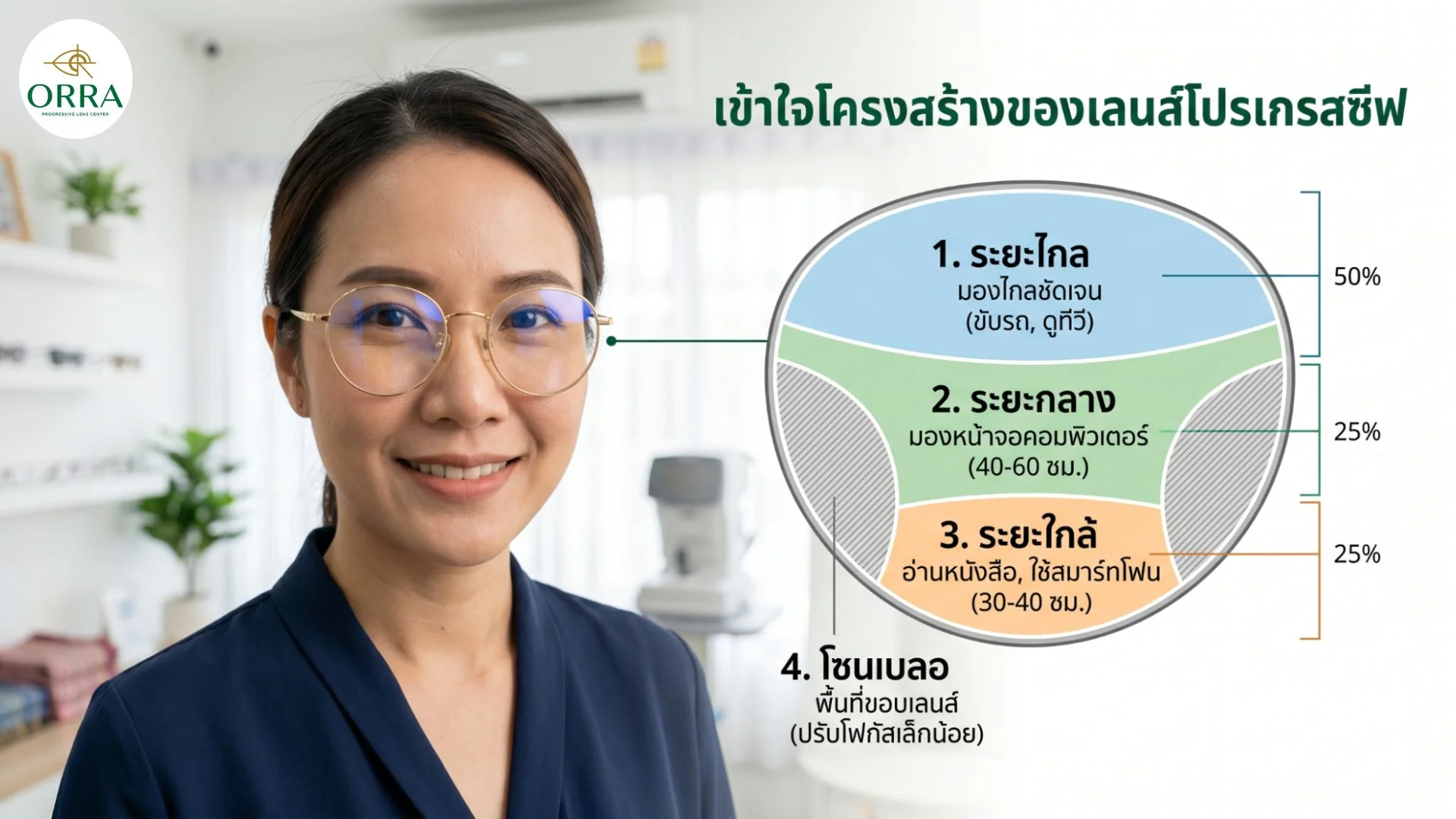 how to use progressive lenses anatomy โครงสร้างเลนส์โปรเกรสซีฟและตำแหน่งโฟกัสสำหรับมองระยะไกล ระยะกลาง และระยะใกล้